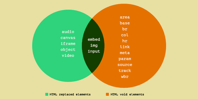 html-replaced-void-elements-venn